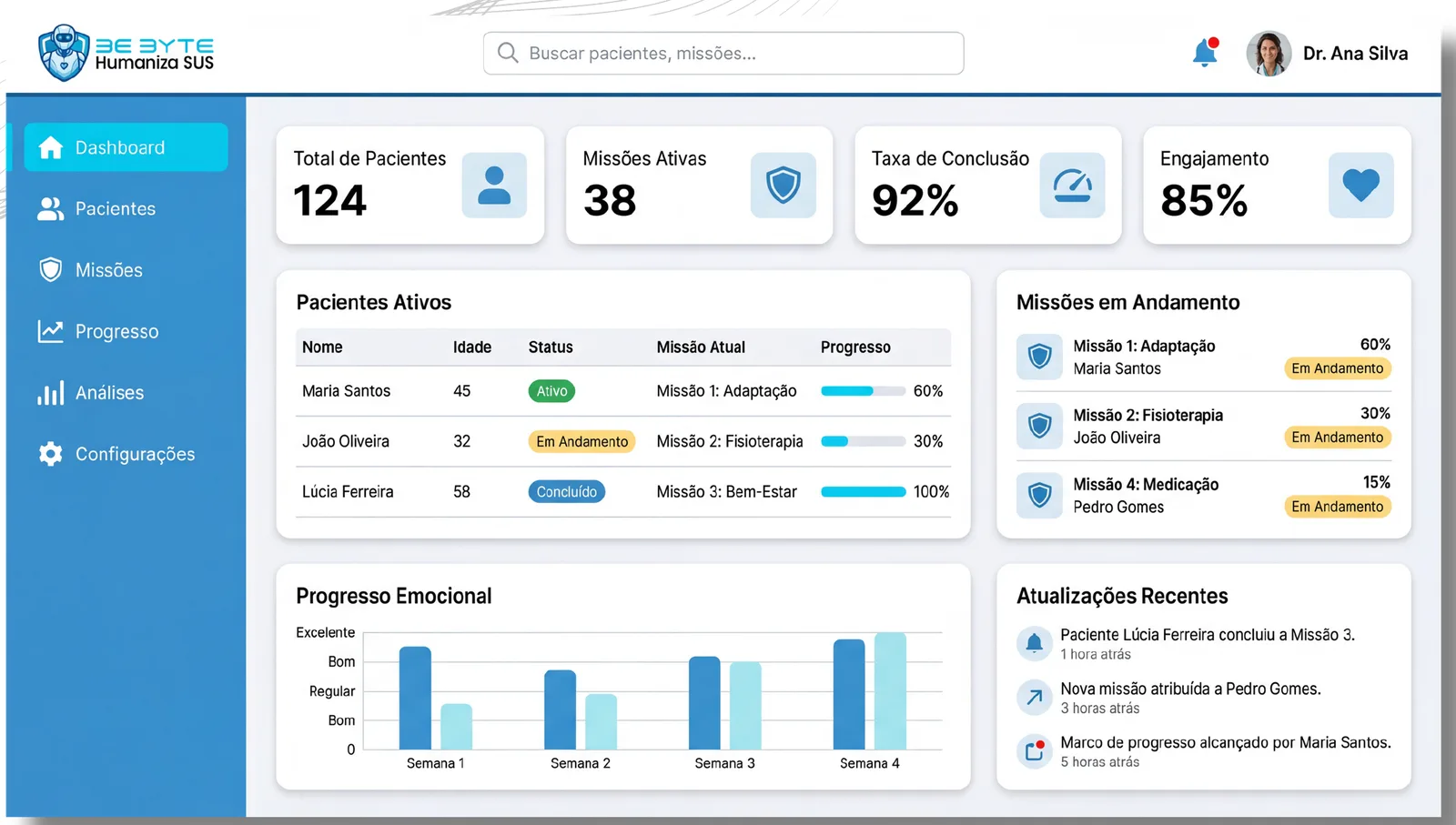 Painel web do BeByte Humaniza SUS com total de pacientes, missões ativas, taxa de conclusão, engajamento e gráfico de progresso emocional